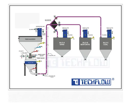 Powder Conveying Systems